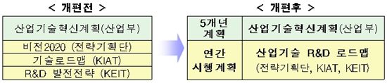 산업부 R&D 수행 과제 '절대평가'로 바꾼다