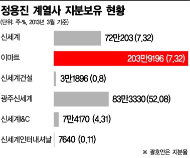 대중소통 능력 뛰어난 감각파 정용진 부회장