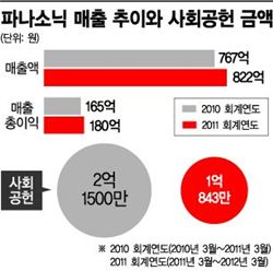 파나소닉, 기부는 짠돌이
