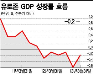 "지나친 긴축, 유로존 성장기반 해친다" 