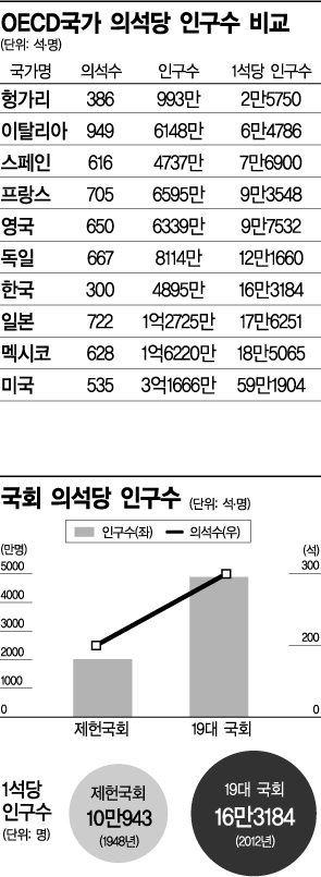 安의 의원정수 축소 방안, 정말 '새 정치'일까