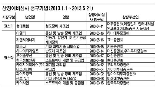 IPO도 코스닥 쏠림..코스닥 VS 코스피 '11대 1'