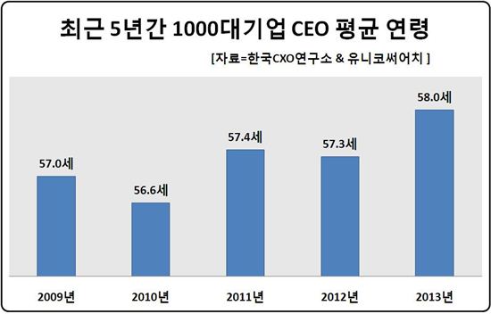 올해 국내기업 CEO 평균나이 58세..전년比 '0.7세' ↑