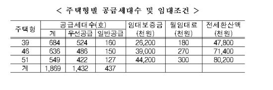 판교 백현마을 국민임대 1869가구 공급