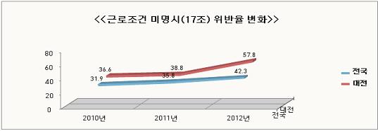 대전권 사업체들의 최근 3년간 연도별 서면근로계약비율 변화 그래프