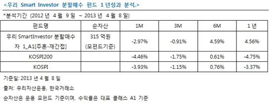 '우리 스마트 인베스터 펀드' 시리즈 총설정액 1400억원 돌파    