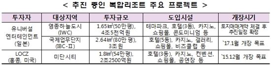 경제자유구역 규제 풀어 '서비스산업 허브'로