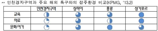 경제자유구역 규제 풀어 '서비스산업 허브'로