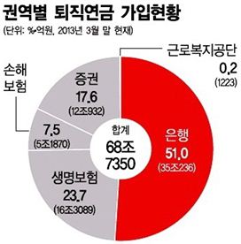 퇴직연금시장, 은행 점유율 첫 50% 뚫었다