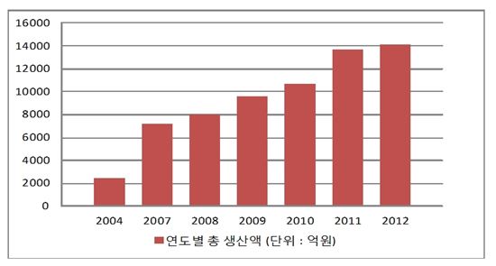 건강기능식품 시장 3% 성장에 그쳐..다이어트 제품 실적은↑ 