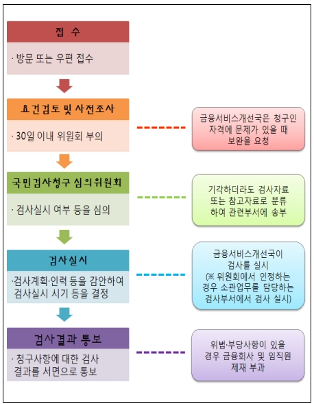 금감원, 국민 신고로 금융회사 검사.. '검사청구制' 도입