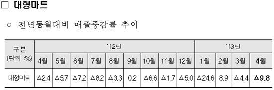 대형마트·백화점 '곡소리'…편의점만 웃다