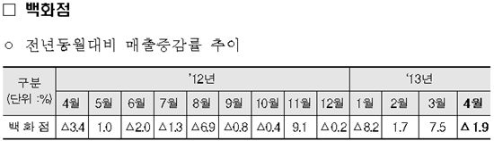 대형마트·백화점 '곡소리'…편의점만 웃다