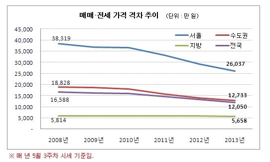 자료제공 : 부동산써브