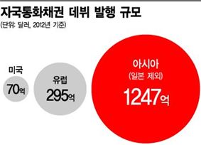 빚 더미 앉은 동남아시아..버블 경고