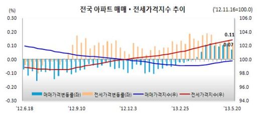 아파트값 오름세 견조.. 매매는 9주·전세는 39주째