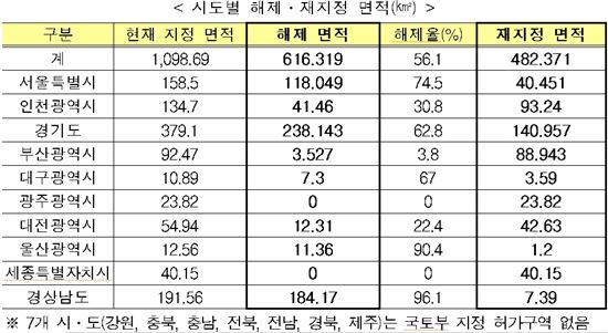 토지거래허가구역 확 푼다...분당 30배 규모 