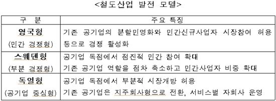 철도경쟁체제, 코레일 자회사 형태로(종합)