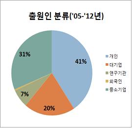 휴대폰 위치추적기술을 이용한 아이 지키기 관련 특허출원인 분류 그래프