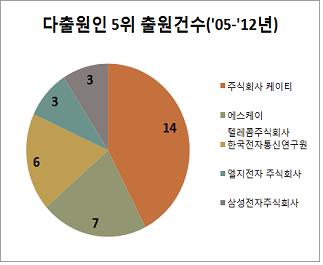 휴대폰 위치추적기술을 이용한 아이 지킴이 관련 5대 특허출원인 비율 그래프