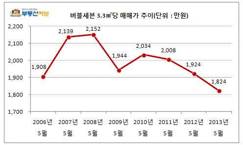 (자료제공 : 부동산써브)
