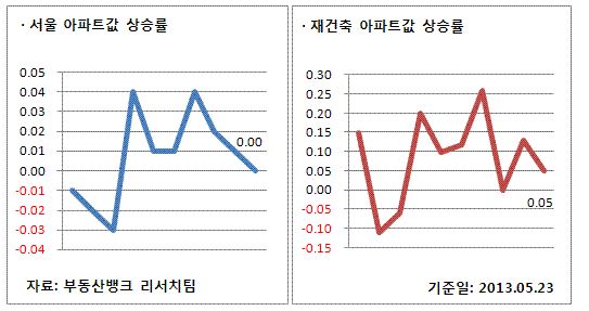 재건축 아파트 매매가 7주 연속 상승세 