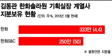 한화솔라원 김동관, 총수 부재 한화의 젊은 희망으로