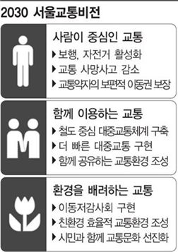 "교통지옥 서울, 2030년엔 교통천국 된다"