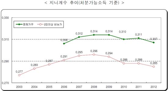 ▲지니계수 추이 (자료 : 통계청)