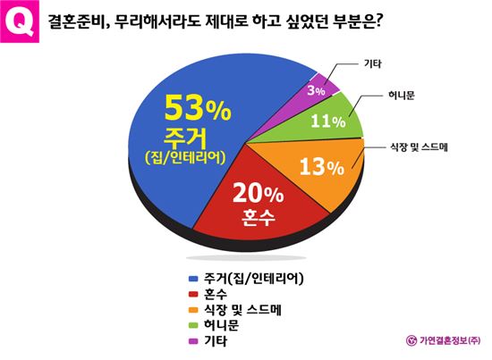 결혼 준비, 가장 무리하게 되는 것? '주거'