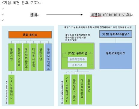 동화홀딩스, 목재-차 핵심사업으로 기업구조 개편