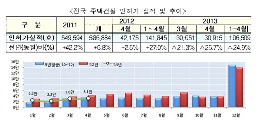 주택 인허가 4개월 연속 감소···4월 실적 전년비 26.7%↓