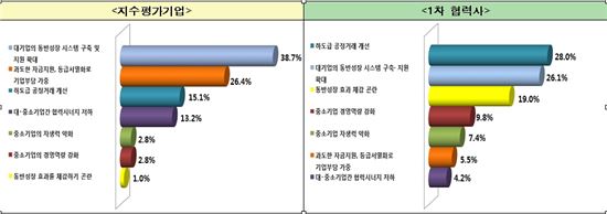 동반지수 대안모델 "기업현실과 개별기업 역량에 맞춰야.."