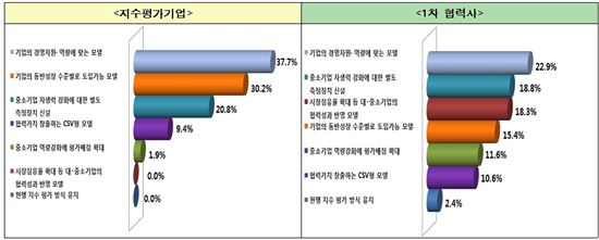 동반지수 대안모델 "기업현실과 개별기업 역량에 맞춰야.."