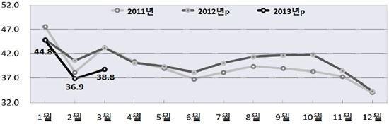 "작년 5월, 윤달에 결혼 안하더니.." 3월 출생아 10%↓