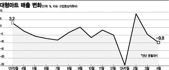 [대형마트 규제 1년](상)강제휴무 '乙' 살린다며 '丙' 죽였다