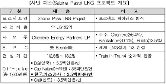 무보·수은, 美 LNG 첫 수출 사업에 15억弗 PF금융
