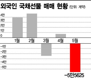 외국인 "금리 오른다"..선물 최대 순매도 코앞