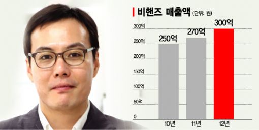 "청첩장 제작社가 '부부평생' 관리社로" 박정식 비핸즈 대표