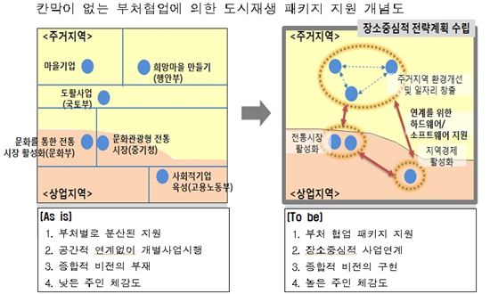 도시재생 법적 기반 마련…중추도시 본격화