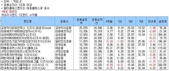 묵혀야 돈맛…3년 수익률 29%