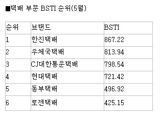 한진, 브랜드스탁 택배부문 1위..빅4 경쟁 치열