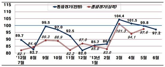 대기업 경기 전망 2개월 연속 '부정적'…'엔저의 공포'