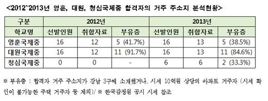 '그들만의 잔치' 국제중 누가 들어가나 봤더니?