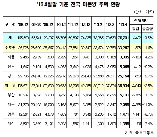 미분양 주택 3개월 연속 감소.. 7만201채