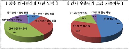 수출기업 원·엔 손익분기점 환율 1155.41원…'엔저 힘겹다'