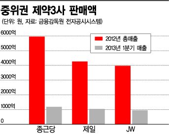 제약 중위권 접전..치고 올라온 종근당 