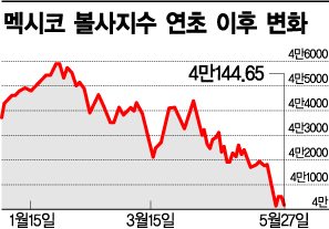 멕시코 경제 5개월만에 천당에서 지옥으로