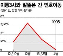 알뜰폰, '저렴이 LTE'로 이통3사 공격