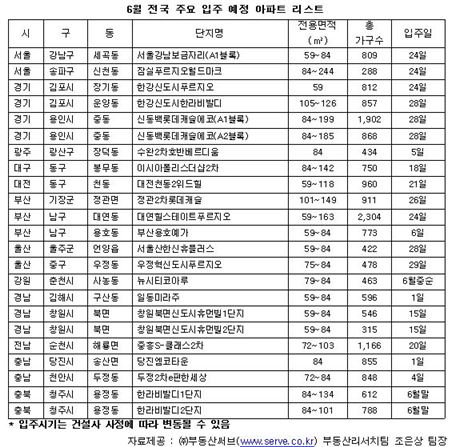 취득세 감면 종료 전 입주 아파트는 어디?